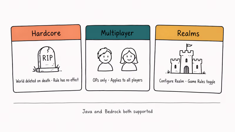 Three hand-drawn cards comparing keep inventory behavior in Hardcore, Multiplayer, and Realms modes.