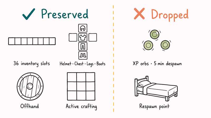 Comparison panel showing Minecraft items preserved on death versus experience orbs and spawn point dropped.