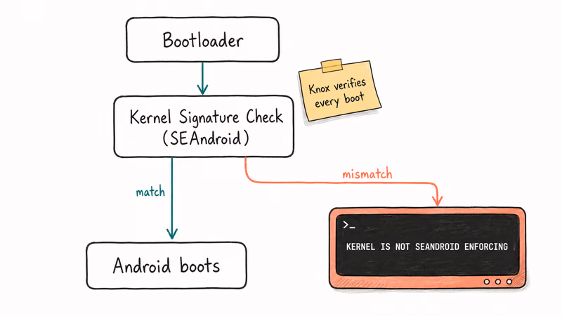 Diagram of Samsung bootloader checking kernel signature and triggering SEAndroid error on mismatch.