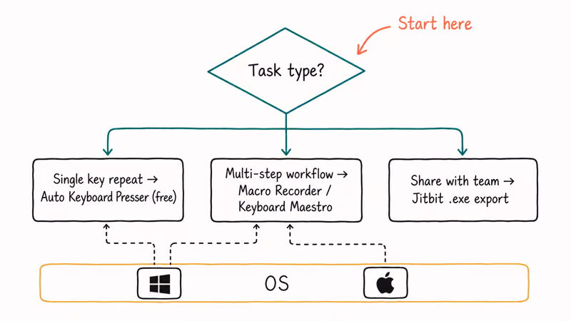Hand-drawn decision flowchart routing tasks to single-key, multi-step, or sharing-focused recorder tools