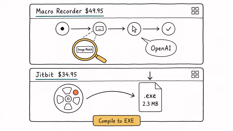 Hand-drawn comparison panel showing Macro Recorder timeline editor and Jitbit exe export feature