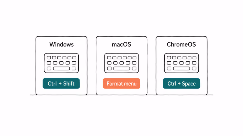 Three side-by-side cards comparing Windows, macOS, and ChromeOS keyboard direction shortcuts with short labels.
