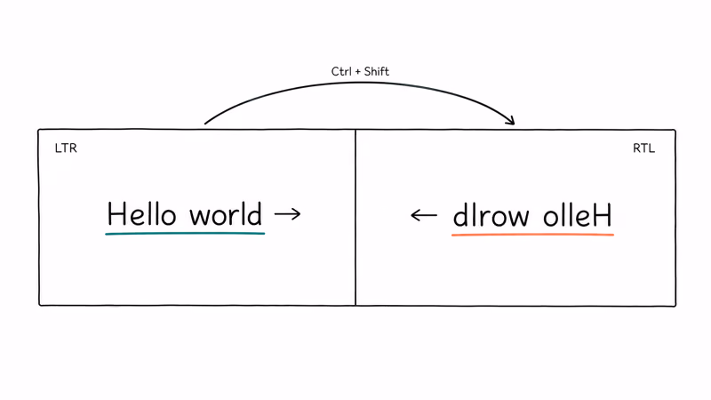 Diagram showing keyboard text direction flipping from left-to-right to right-to-left after Ctrl plus Shift toggle.