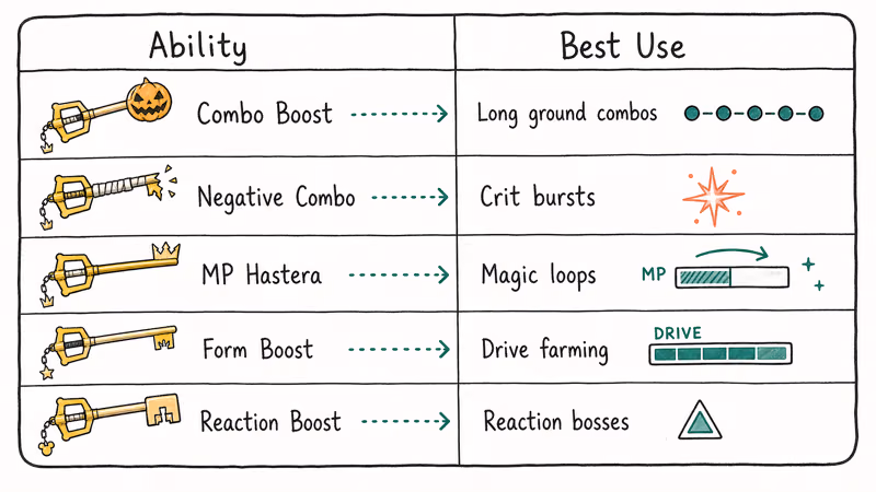 Decision matrix matching Kingdom Hearts 2 Keyblade abilities to common boss patterns and playstyles.