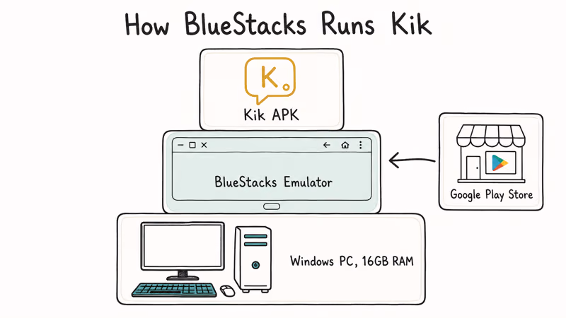 Layered diagram showing BlueStacks emulator running the Kik APK on a Windows desktop PC.