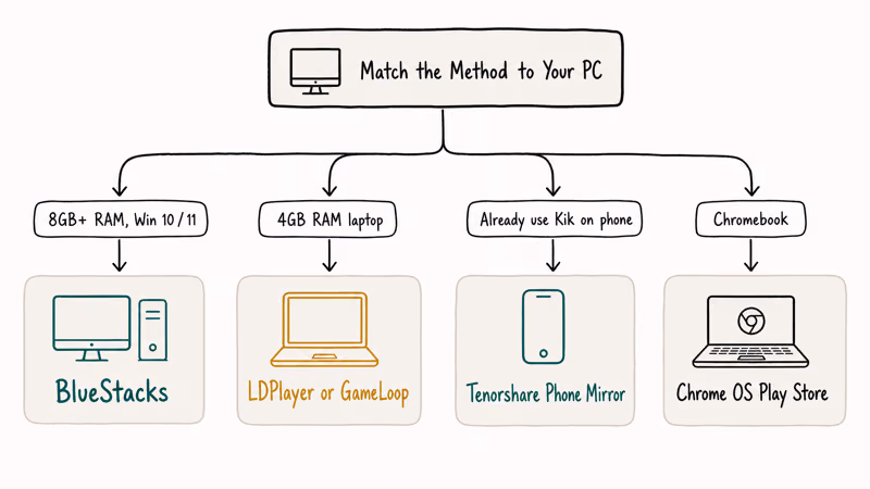 Decision flowchart matching PC hardware to BlueStacks, LDPlayer, GameLoop, or Tenorshare Phone Mirror choices.