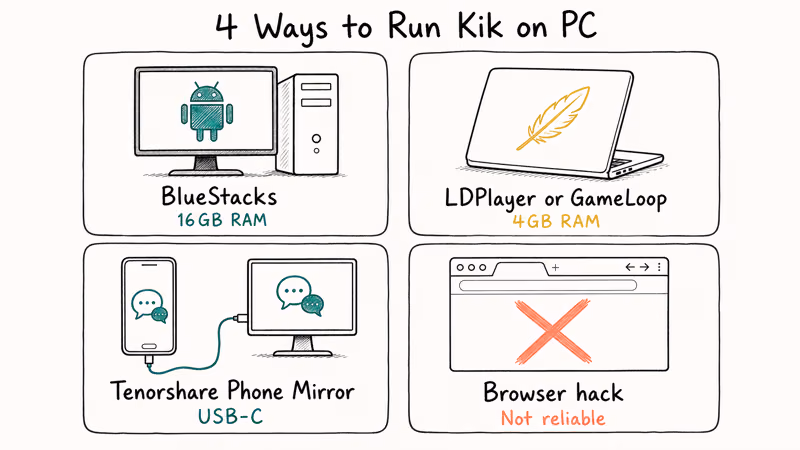 Side by side overview of four ways to run Kik on Windows desktop in 2026.