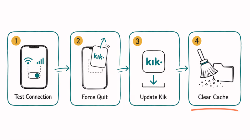 Flow chart showing four ordered steps to fix Kik images that will not load