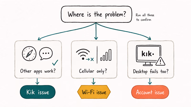 Decision tree showing tests to isolate Kik, iPhone, or account issues