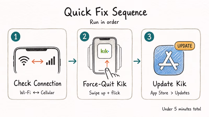 Three-step quick fix flow for Kik on iPhone showing connection check force-quit update