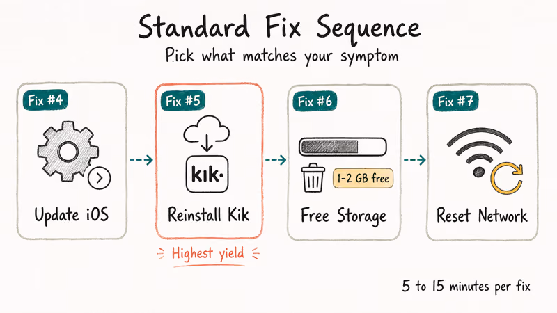 Hand-drawn flow of four standard Kik fixes covering iOS update reinstall storage and network reset
