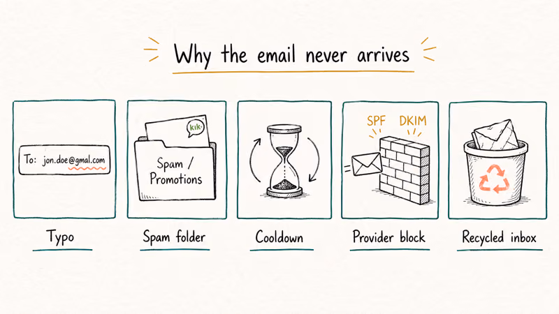 Five causes for missing Kik reset emails including typos, spam, and blocks