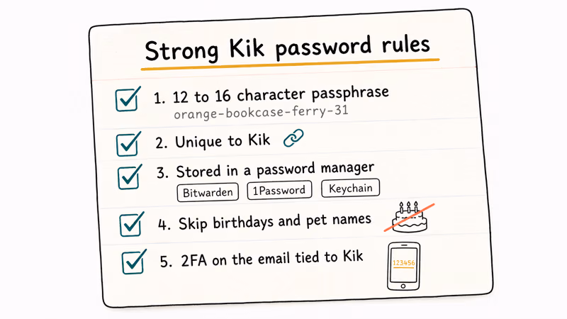 Checklist listing strong Kik password rules for length, uniqueness, and two-factor