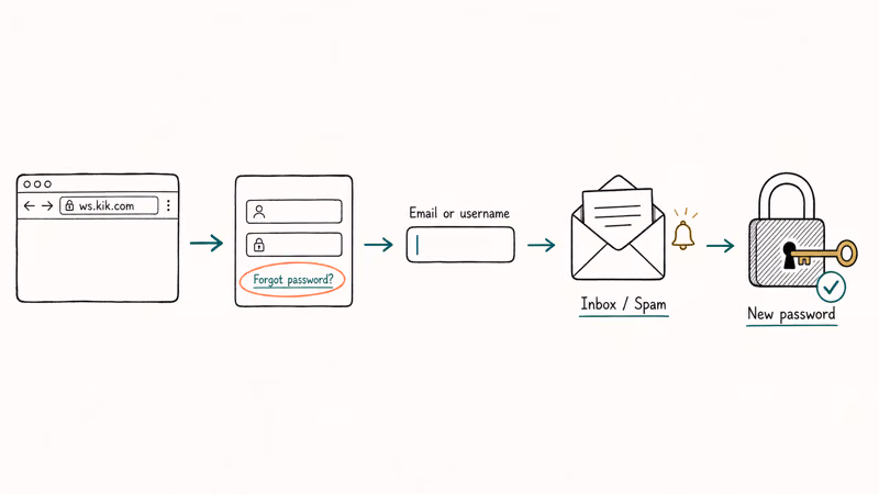 Five-step Kik password reset flow from browser to new password