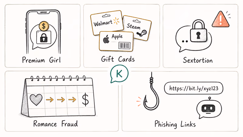 Hand-drawn diagram showing the five most common Kik scam categories with simple icons.