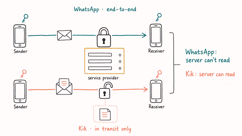 Diagram comparing WhatsApp encrypted messages with Kik server readable chat