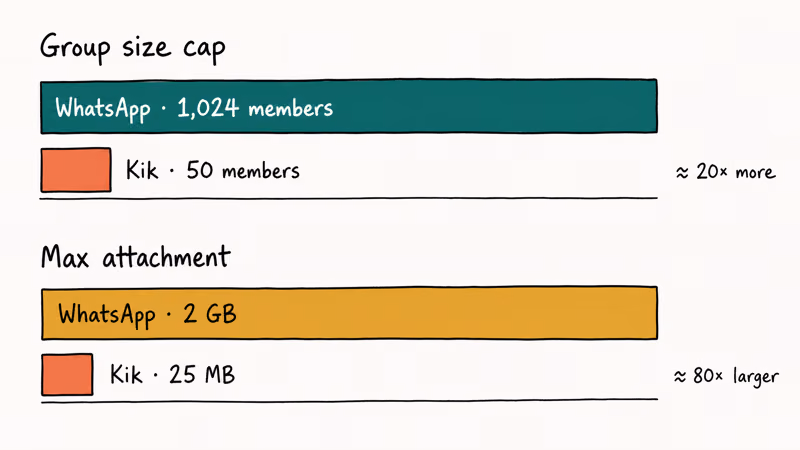 Bar chart comparing WhatsApp group and file limits against Kik caps