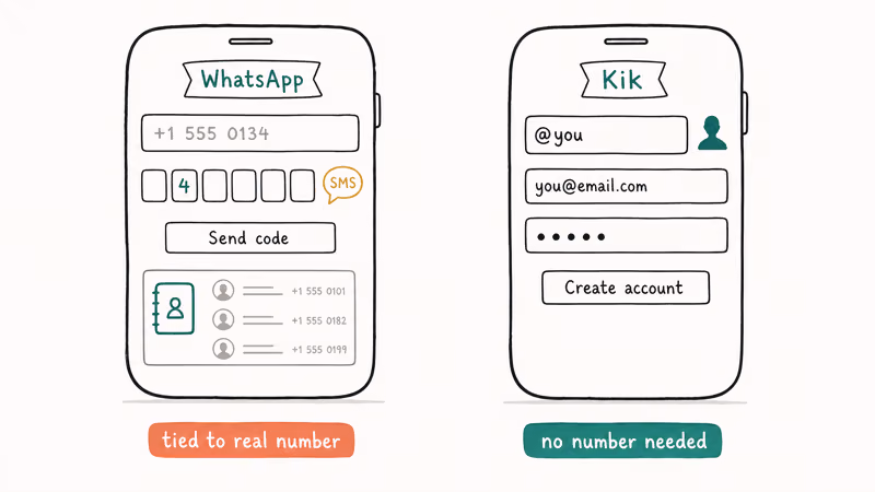 Phone screens comparing WhatsApp phone signup with Kik username and email signup
