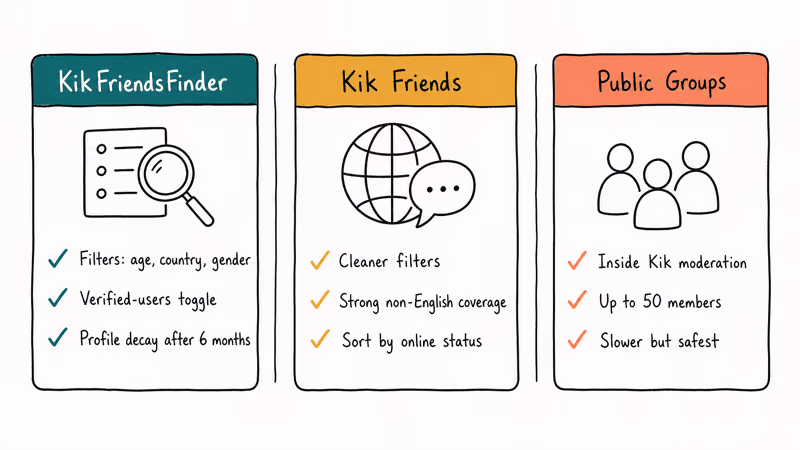 Hand-drawn comparison of KikFriendsFinder, Kik Friends, and Public Groups options