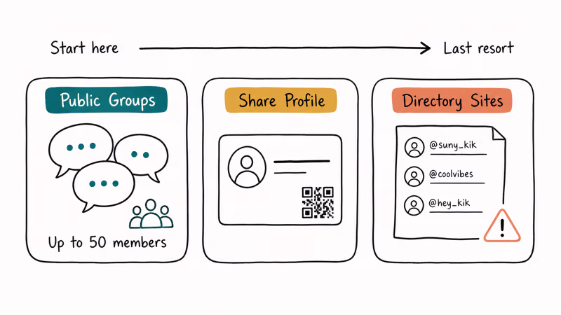 Hand-drawn diagram of three Kik friend-finding paths from Public Groups to directories