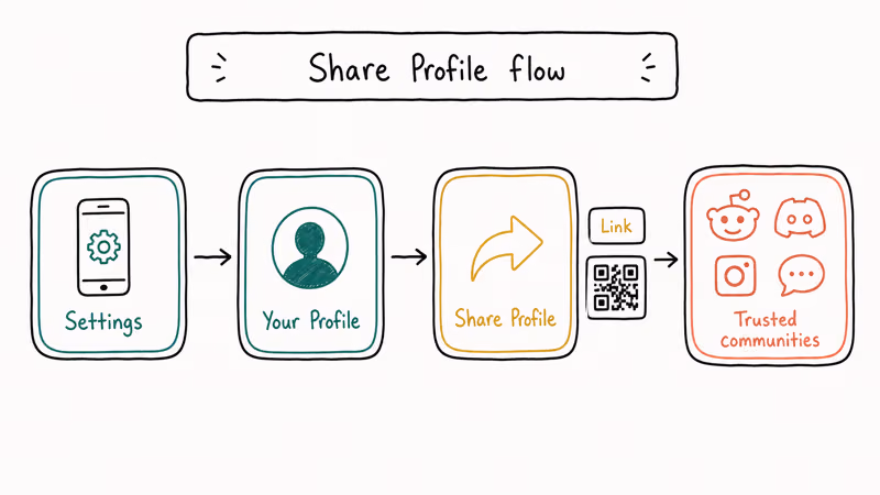 Hand-drawn four-step flow from Kik settings to sharing profile in trusted communities