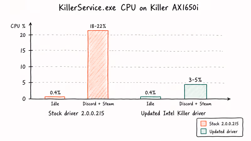 Hand-drawn bar chart comparing KillerService CPU usage before and after updating the Intel Killer driver