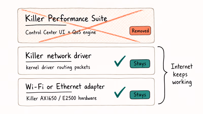 Hand-drawn layer diagram showing Killer Performance Suite removed while network driver and Wi-Fi stay intact