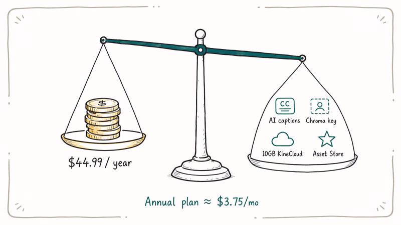 Balance scale weighing KineMaster Premium annual cost against AI captions chroma key cloud storage features