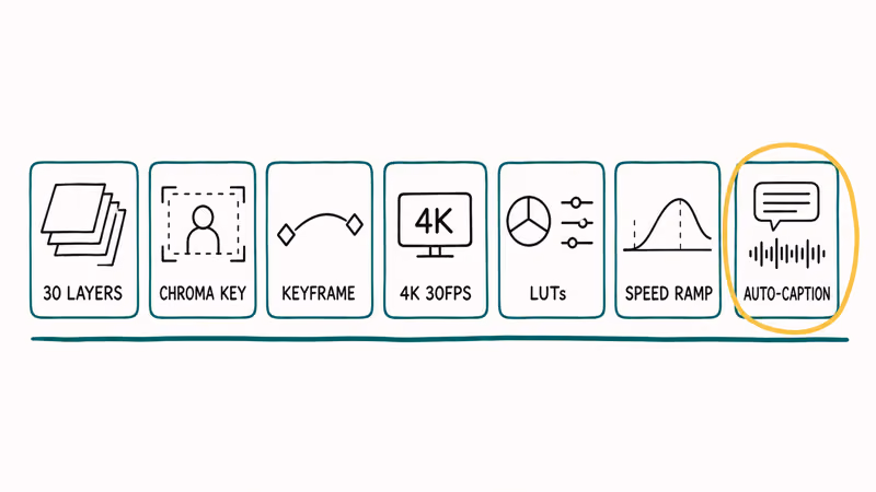 Hand-drawn feature stack of KineMaster mobile editor showing layers, chroma key, keyframe, and 4K export