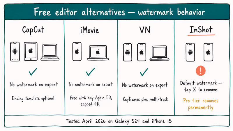 Comparison grid of CapCut iMovie VN and InShot watermark behavior on Android iOS and desktop.