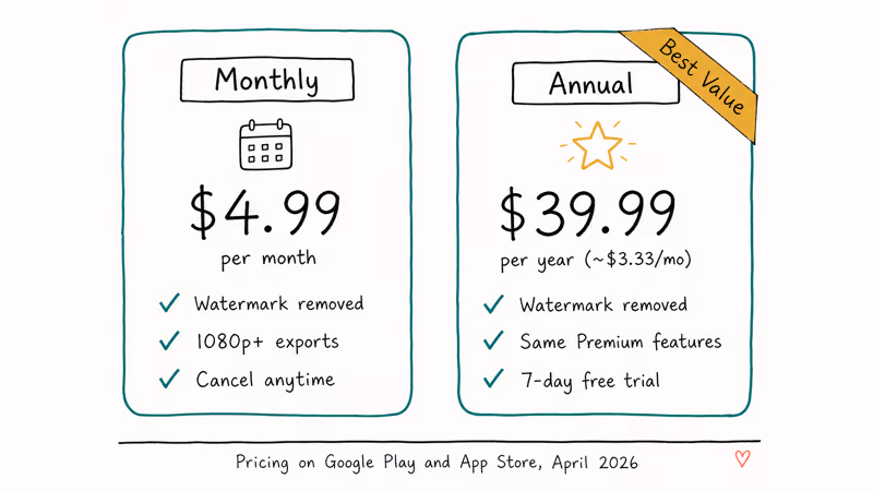 Hand drawn comparison of KineMaster Premium monthly and annual subscription pricing options.