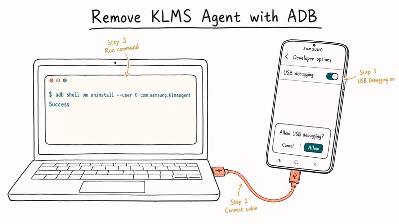 Laptop terminal running adb uninstall command with Galaxy phone connected by USB and Success response