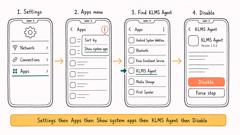 Four phone screens showing Settings to Apps to KLMS Agent Disable
