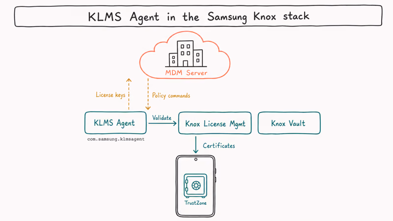 Diagram showing KLMS Agent inside Samsung Knox stack relaying licenses and policies to MDM server