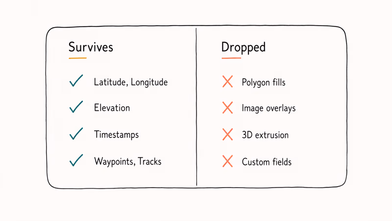 Hand-drawn checklist comparing GPS data that survives KML to GPX conversion against dropped fields.