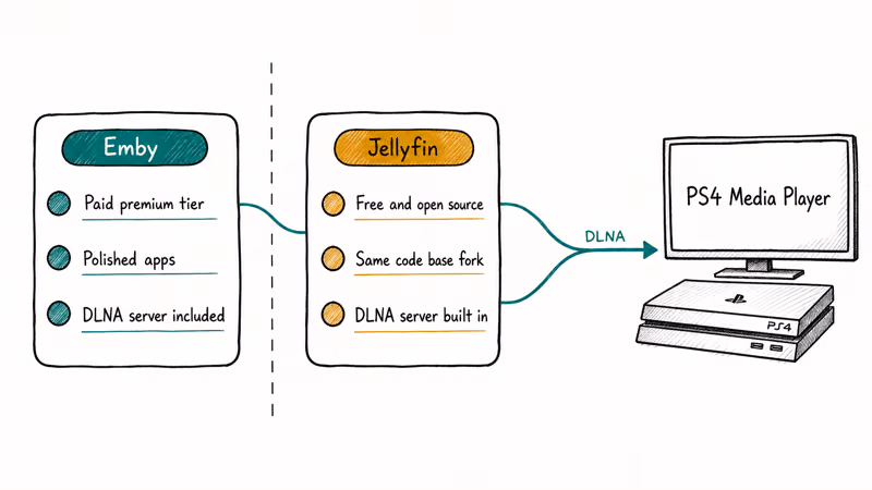 Emby and Jellyfin compared side-by-side, both feeding the PS4 Media Player over DLNA.