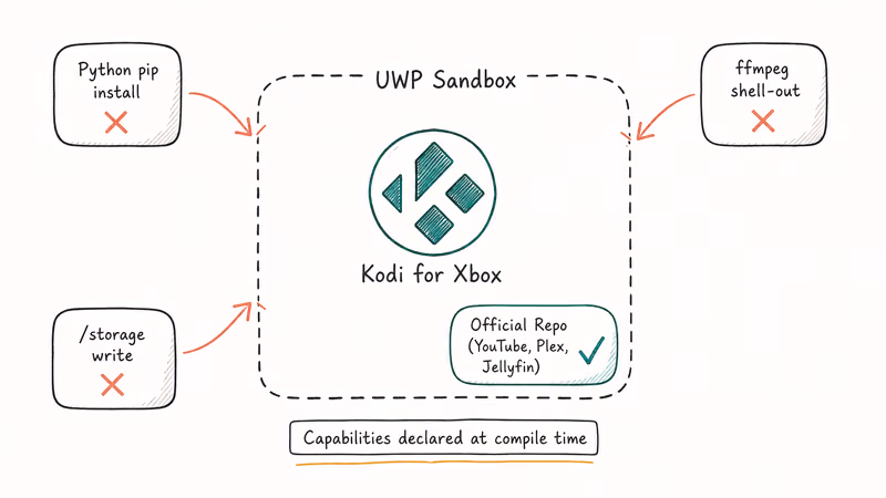 UWP sandbox blocks three Kodi add-on behaviors while official repo add-ons run inside.