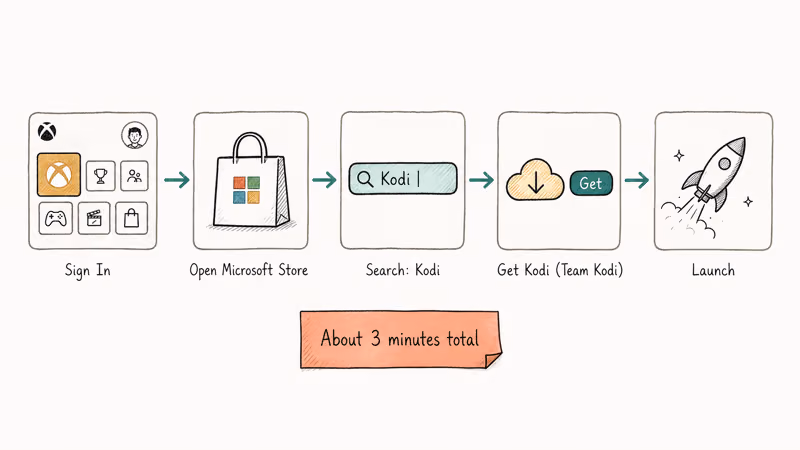 Five-step Microsoft Store install flow for Kodi on Xbox One ending at first launch.