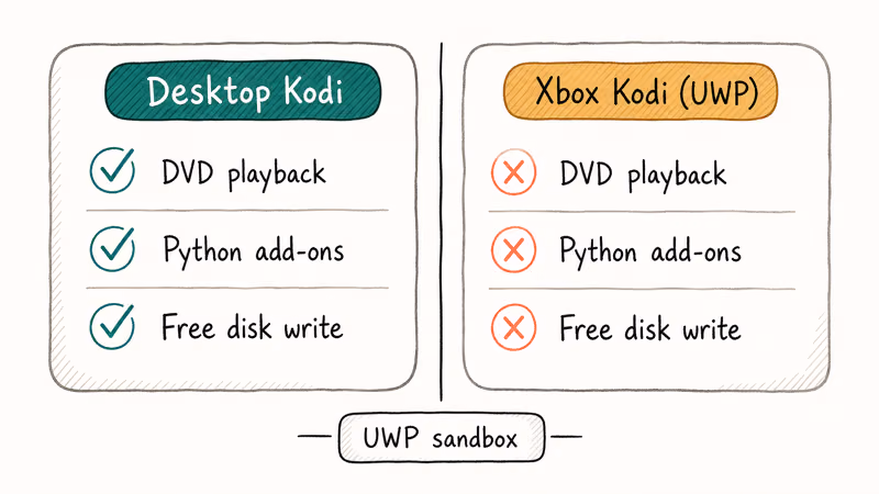 Desktop Kodi versus Xbox UWP Kodi side-by-side, showing three sandbox limitations on Xbox.