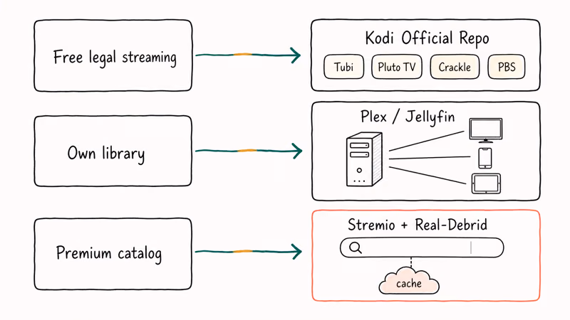 Three goals mapped to Kodi repo, Plex Jellyfin, and Stremio Real-Debrid