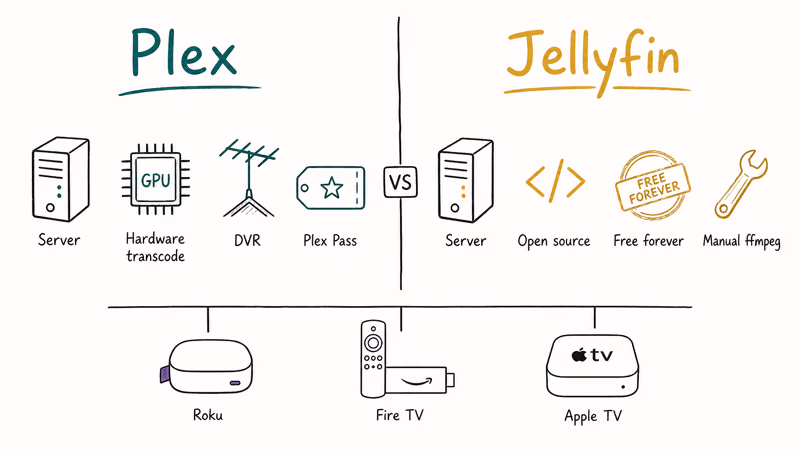 Side-by-side hand-drawn comparison of Plex and Jellyfin servers with shared client device icons below.