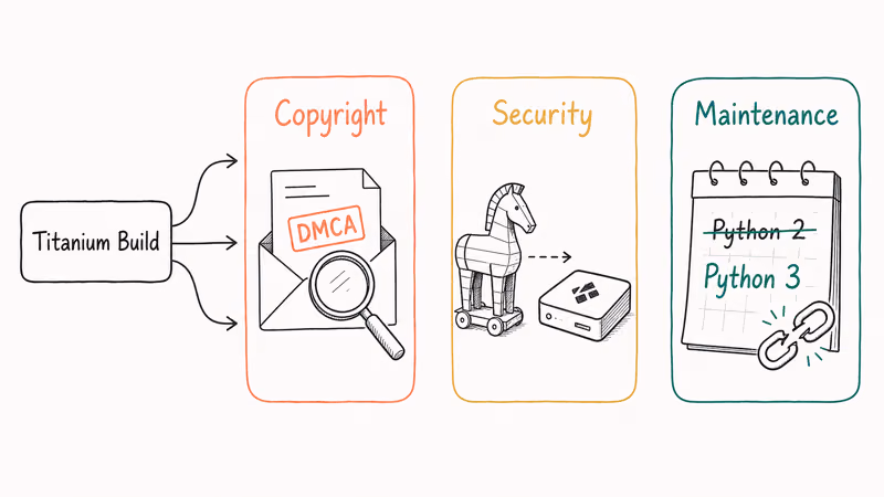 Hand-drawn diagram showing three Titanium Build risks: copyright notice, security trojan, and maintenance calendar.