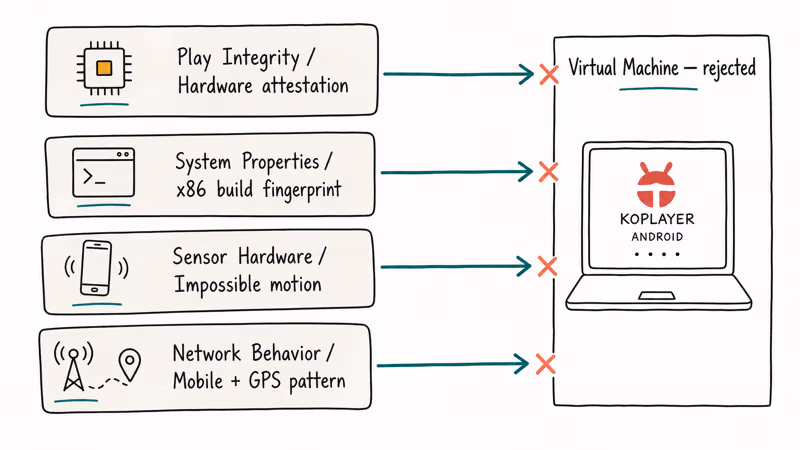 Hand-drawn stack of Pokemon Go's four emulator detection layers from Play Integrity to network checks.