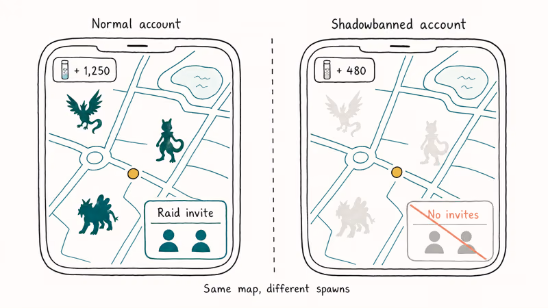 Hand-drawn split map comparing normal Pokemon Go spawns and raids against a shadowbanned account view.