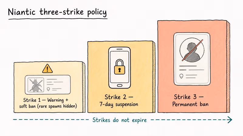 Hand-drawn ladder showing Niantic three-strike policy escalating from warning to suspension to permanent ban.