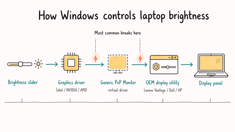 Hand drawn diagram showing the three Windows display driver chain components and break points
