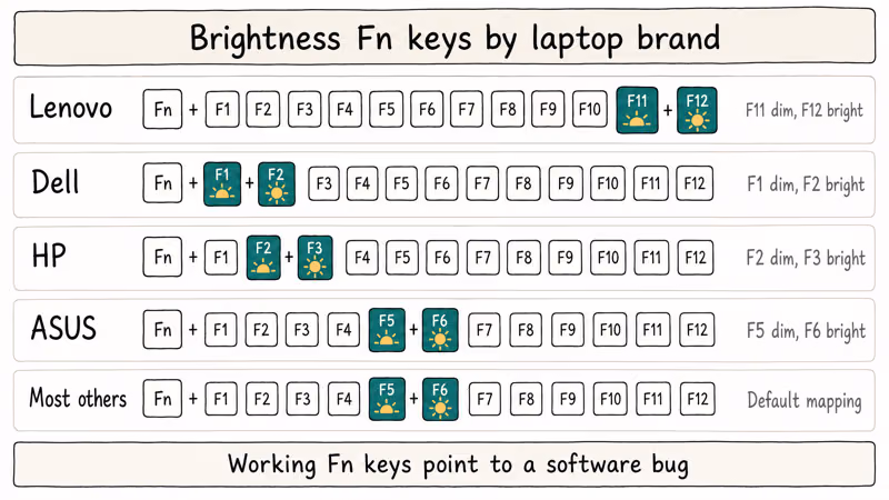 Hand drawn keyboard chart showing brightness Fn key shortcuts across five laptop brands