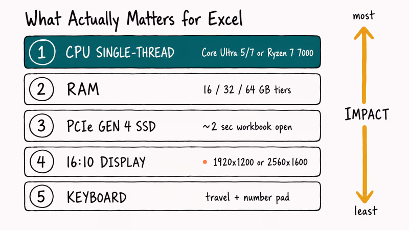 Ranked hand-drawn list of five Excel laptop specs with CPU and RAM at the top.