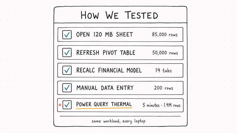 Hand-drawn checklist of five Excel laptop tests including pivot refresh and thermal throttling.
