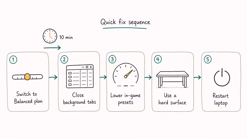 Five step horizontal flowchart for quick laptop overheating fixes from balanced power plan to restart